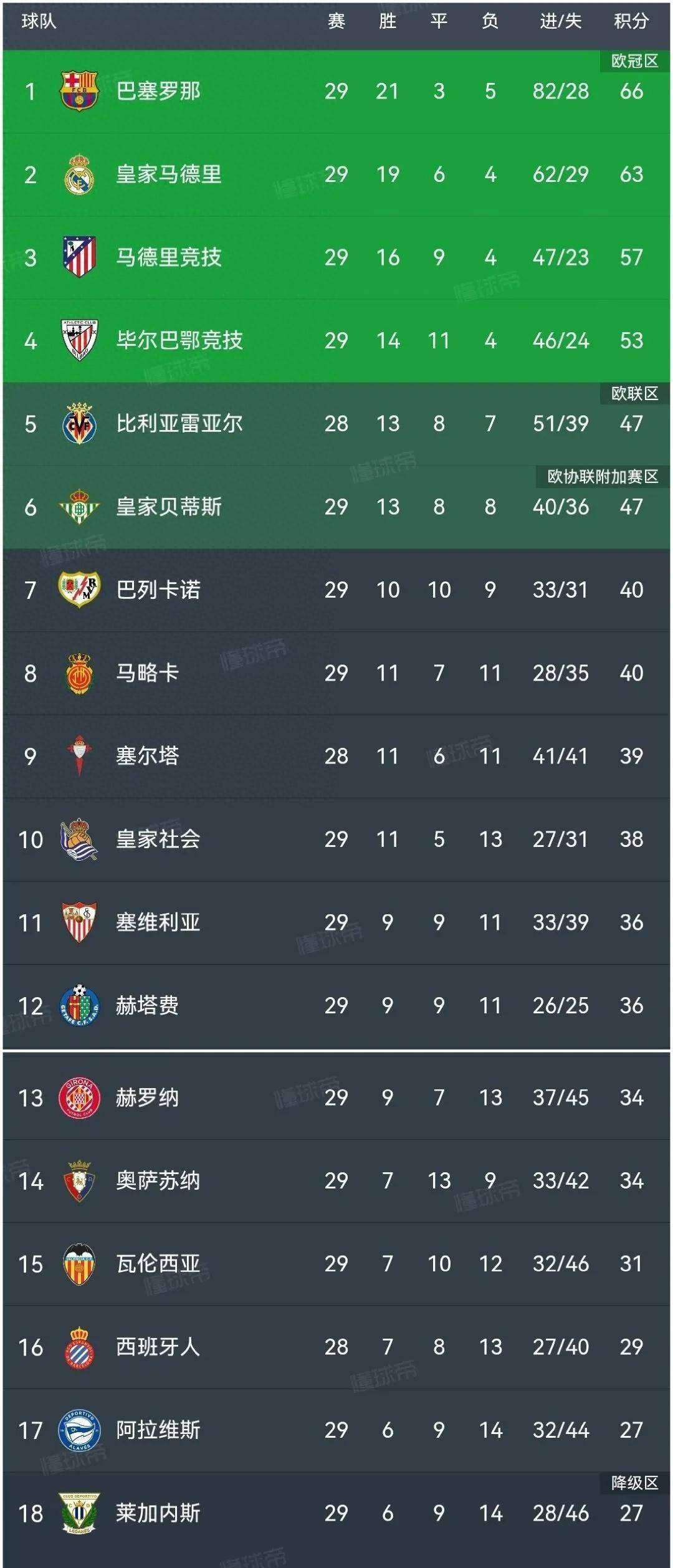 瓦伦西亚客场获胜,保持不败连胜纪录的简单介绍 瓦伦西亚客场获胜,保持不败连胜纪录的简单介绍