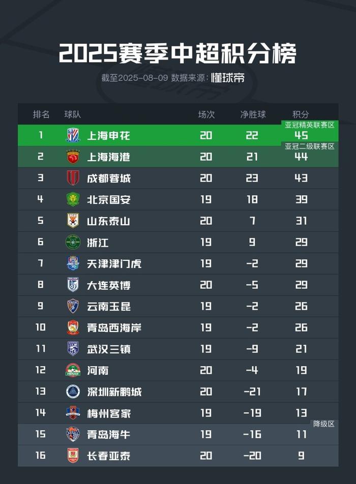 杏彩体育官网入口-国安客场大胜，取得三连胜，稳定在积分榜前五位置的简单介绍