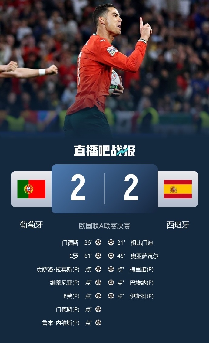 葡萄牙国家队晋级欧国联八强斩获小组第一 葡萄牙国家队晋级欧国联八强斩获小组第一