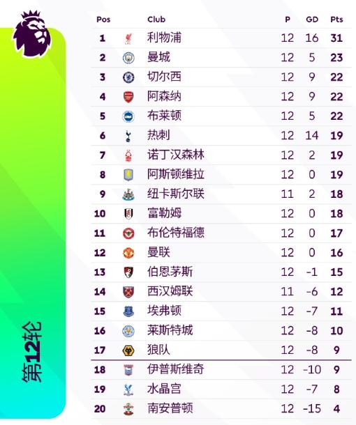 杏彩体育网页版登录入口-包含英超积分榜：利物浦逼近前三，切尔西稳居第二，曼城高居榜首的词条