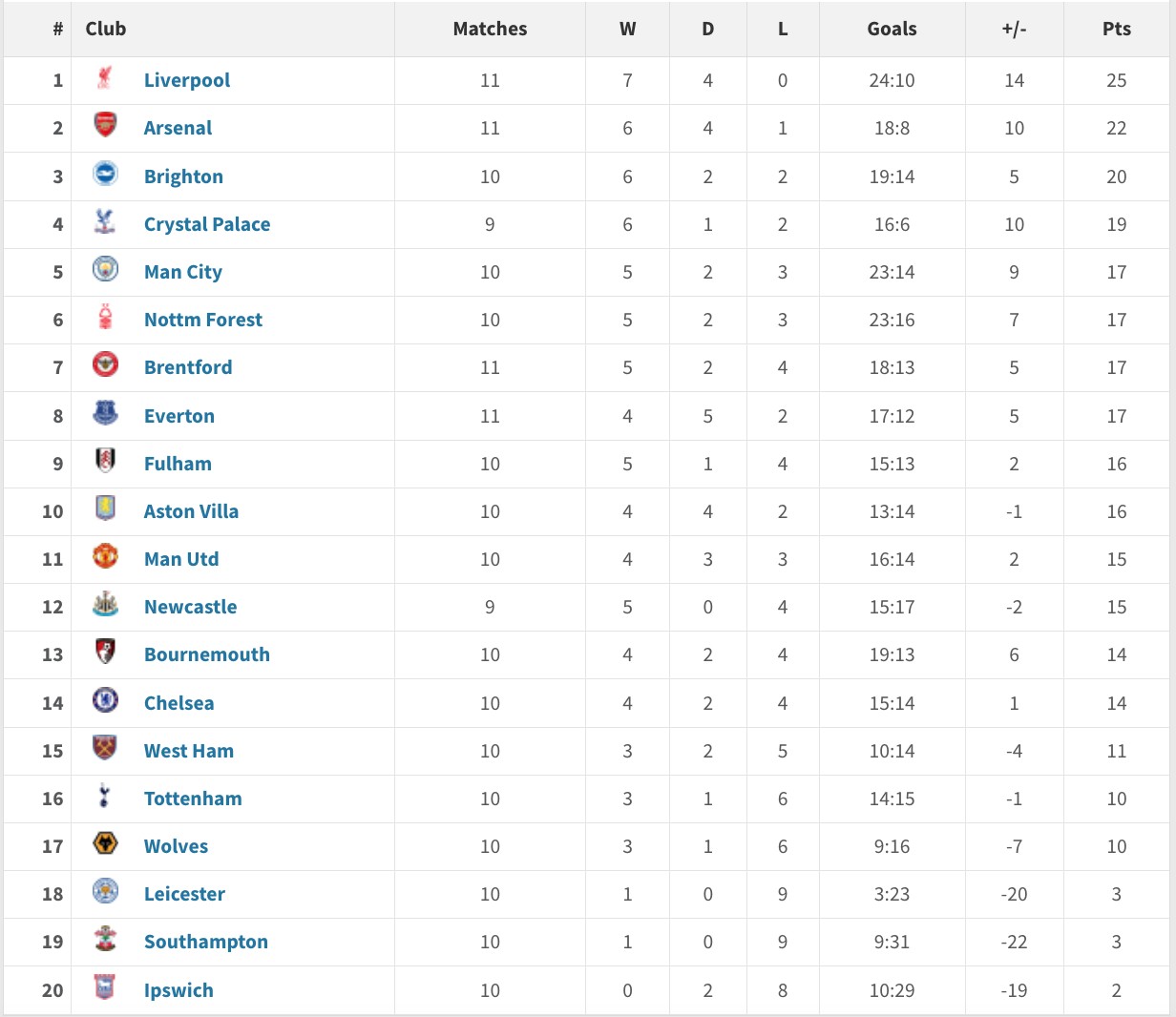 包含英超积分榜:利物浦逼近前三,切尔西稳居第二,曼城高居榜首的词条 包含英超积分榜:利物浦逼近前三,切尔西稳居第二,曼城高居榜首的词条